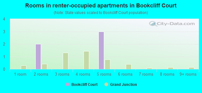 Rooms in renter-occupied apartments in Bookcliff Court