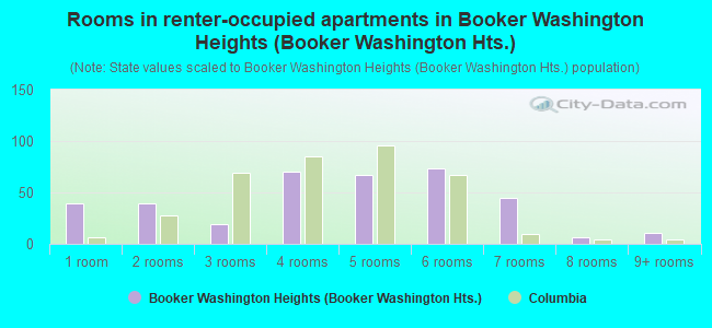 Rooms in renter-occupied apartments in Booker Washington Heights (Booker Washington Hts.)