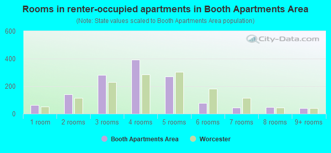 Rooms in renter-occupied apartments in Booth Apartments Area