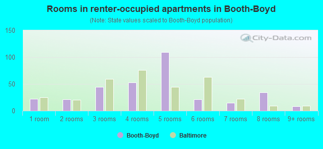 Rooms in renter-occupied apartments in Booth-Boyd