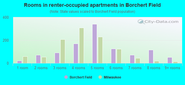 Rooms in renter-occupied apartments in Borchert Field