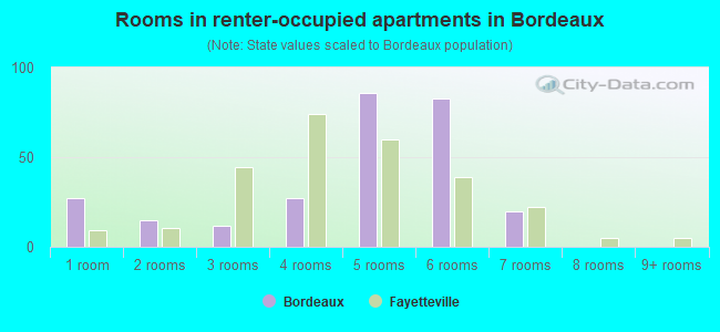 Rooms in renter-occupied apartments in Bordeaux