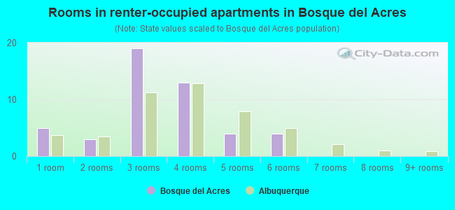 Rooms in renter-occupied apartments in Bosque del Acres