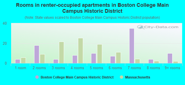 Rooms in renter-occupied apartments in Boston College Main Campus Historic District