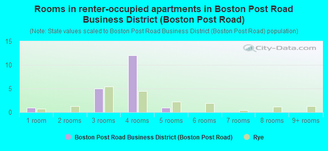 Rooms in renter-occupied apartments in Boston Post Road Business District (Boston Post Road)