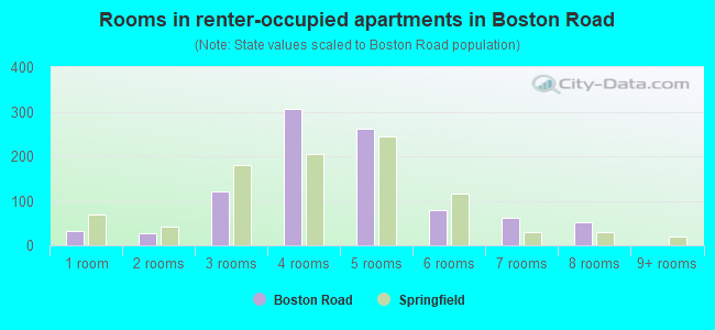 Rooms in renter-occupied apartments in Boston Road