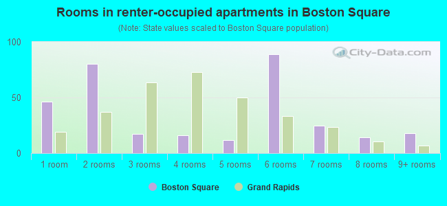 Rooms in renter-occupied apartments in Boston Square
