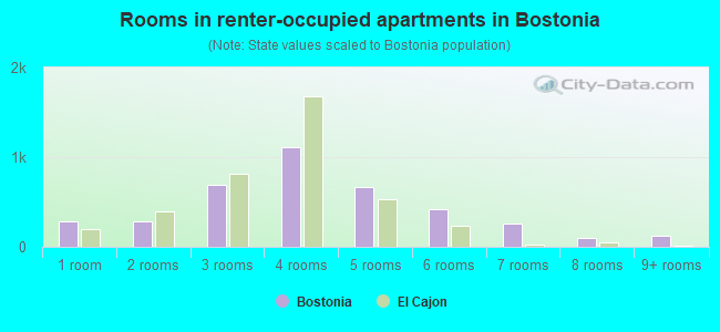 Rooms in renter-occupied apartments in Bostonia