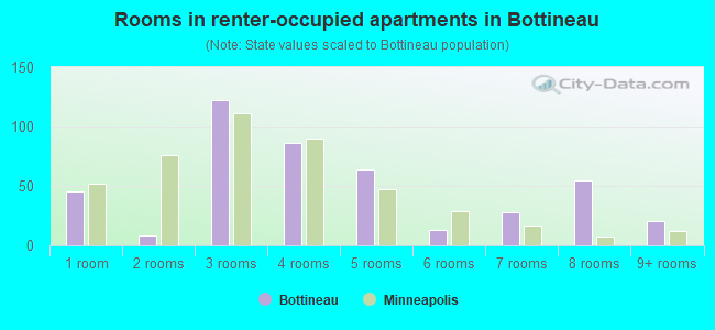 Rooms in renter-occupied apartments in Bottineau