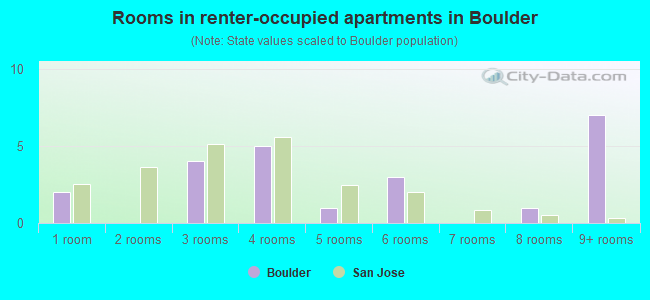 Rooms in renter-occupied apartments in Boulder