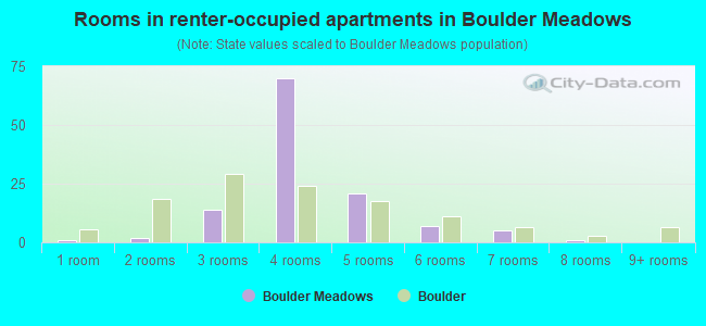 Rooms in renter-occupied apartments in Boulder Meadows