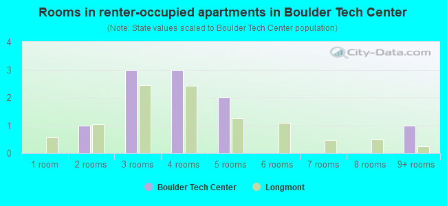 Rooms in renter-occupied apartments in Boulder Tech Center
