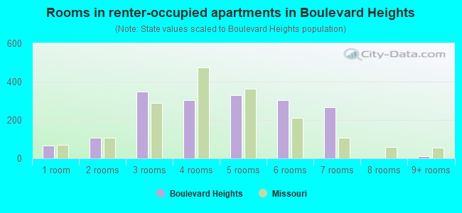 Rooms in renter-occupied apartments in Boulevard Heights