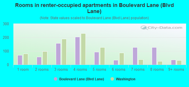 Rooms in renter-occupied apartments in Boulevard Lane (Blvd Lane)
