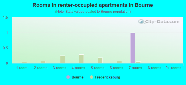 Rooms in renter-occupied apartments in Bourne
