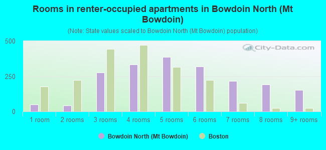 Rooms in renter-occupied apartments in Bowdoin North (Mt Bowdoin)
