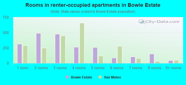 Rooms in renter-occupied apartments in Bowie Estate