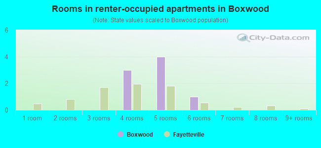 Rooms in renter-occupied apartments in Boxwood