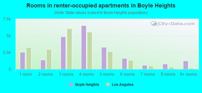 Rooms in renter-occupied apartments in Boyle Heights