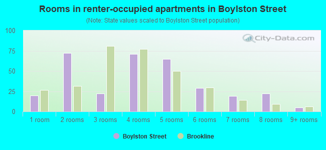 Rooms in renter-occupied apartments in Boylston Street