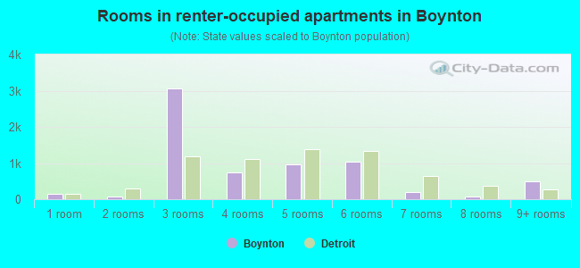 Rooms in renter-occupied apartments in Boynton