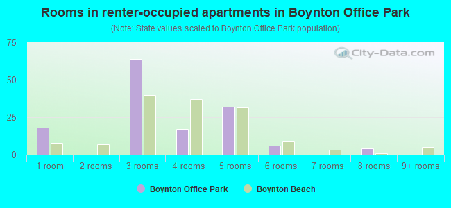 Rooms in renter-occupied apartments in Boynton Office Park