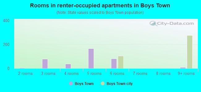 Rooms in renter-occupied apartments in Boys Town