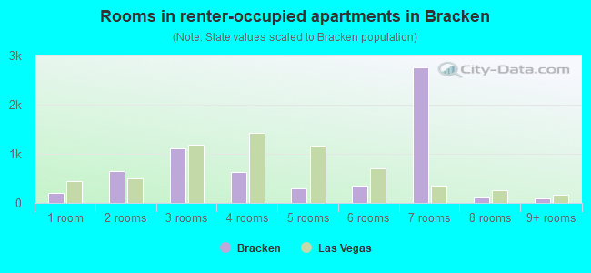 Rooms in renter-occupied apartments in Bracken