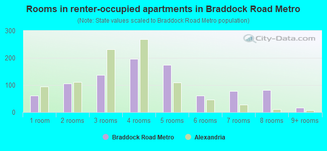 Rooms in renter-occupied apartments in Braddock Road Metro