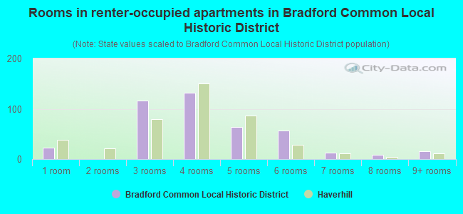 Rooms in renter-occupied apartments in Bradford Common Local Historic District