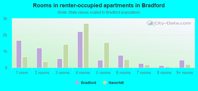 Rooms in renter-occupied apartments in Bradford