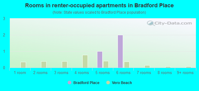 Rooms in renter-occupied apartments in Bradford Place