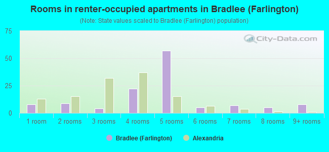 Rooms in renter-occupied apartments in Bradlee (Farlington)