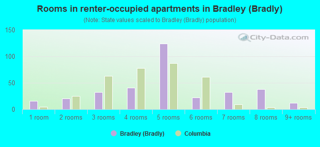 Rooms in renter-occupied apartments in Bradley (Bradly)