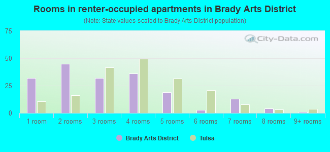 Rooms in renter-occupied apartments in Brady Arts District