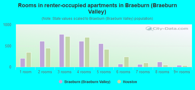 Rooms in renter-occupied apartments in Braeburn (Braeburn Valley)