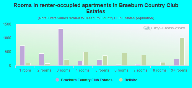 Rooms in renter-occupied apartments in Braeburn Country Club Estates