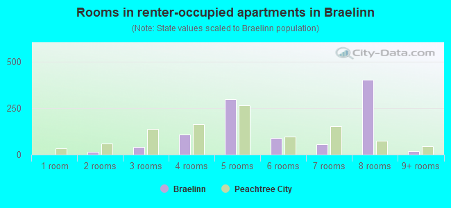 Rooms in renter-occupied apartments in Braelinn