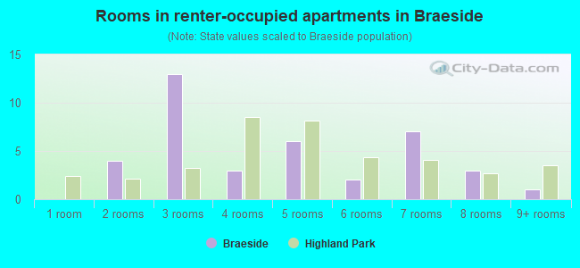 Rooms in renter-occupied apartments in Braeside