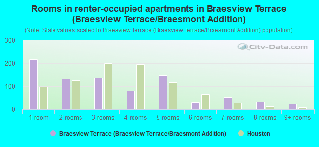 Rooms in renter-occupied apartments in Braesview Terrace (Braesview Terrace/Braesmont Addition)