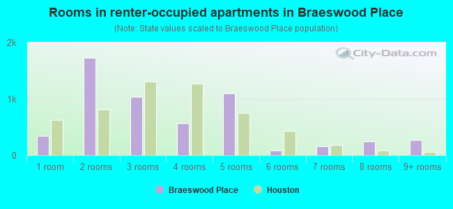 Rooms in renter-occupied apartments in Braeswood Place