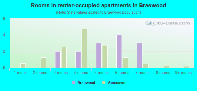 Rooms in renter-occupied apartments in Braewood