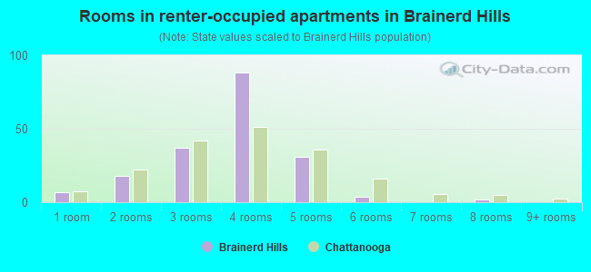 Rooms in renter-occupied apartments in Brainerd Hills