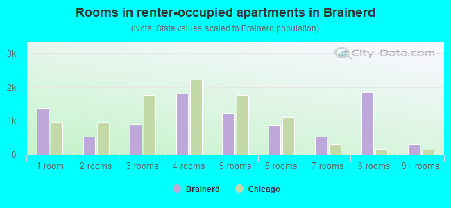 Rooms in renter-occupied apartments in Brainerd