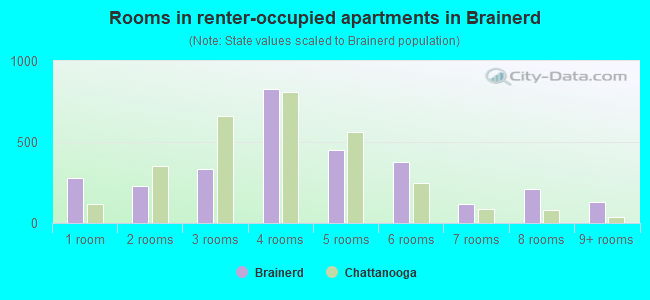 Rooms in renter-occupied apartments in Brainerd