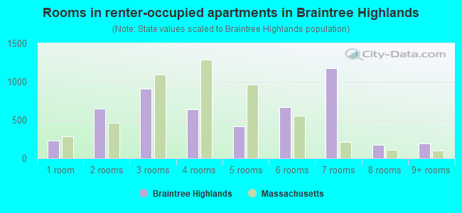 Rooms in renter-occupied apartments in Braintree Highlands