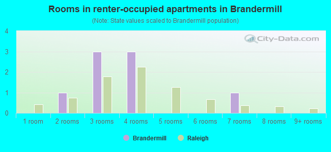 Rooms in renter-occupied apartments in Brandermill