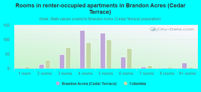 Rooms in renter-occupied apartments in Brandon Acres (Cedar Terrace)