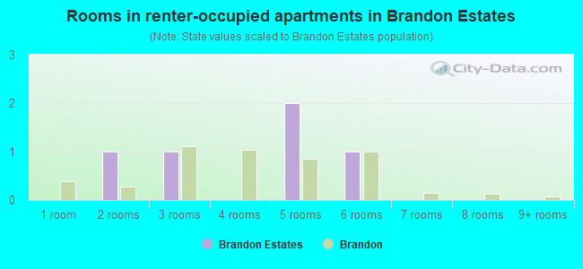 Rooms in renter-occupied apartments in Brandon Estates
