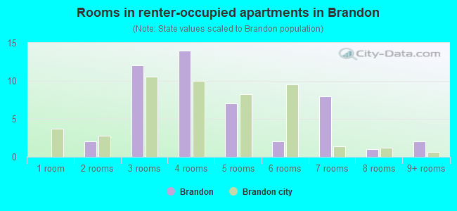 Rooms in renter-occupied apartments in Brandon